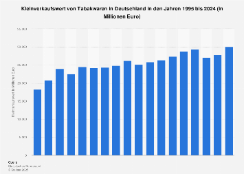 Umsatz mit Tabakwaren in Deutschland bis 2017