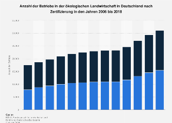 Betriebe in der ökologischen Landwirtschaft in Deutschland nach Zertifizierung 2018