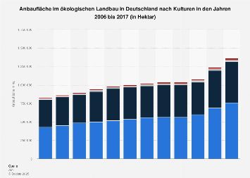 Anbaufläche im ökologischen Landbau in Deutschland nach Kulturen bis 2016