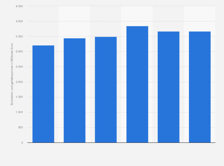 Statistik: Bruttolohn und -gehaltssumme im Facheinzelhandel mit Nahrungsmitteln, Getränken und Tabakwaren in Deutschland in den Jahren 2018 bis 2023 (in Millionen Euro)