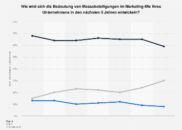 Umfrage zur Bedeutung von Messen in den nächsten fünf Jahren 2018