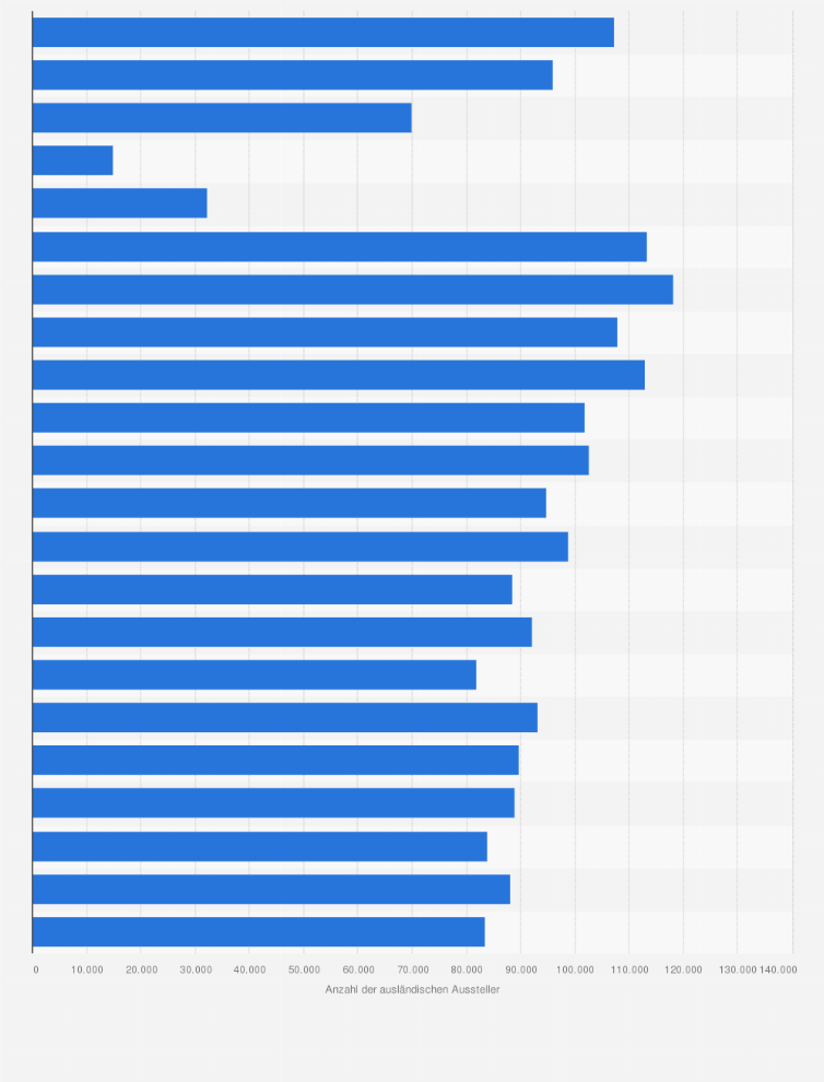 Statistik: Anzahl der ausländischen Aussteller auf überregionalen Messen in Deutschland in den Jahren 2003 bis 2024
