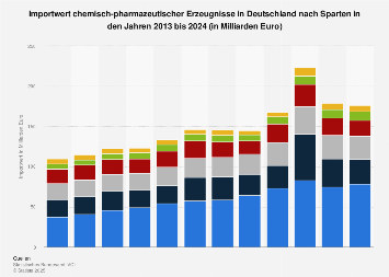 Import chemisch-pharmazeutischer Erzeugnisse nach Deutschland nach Sparten bis 2017