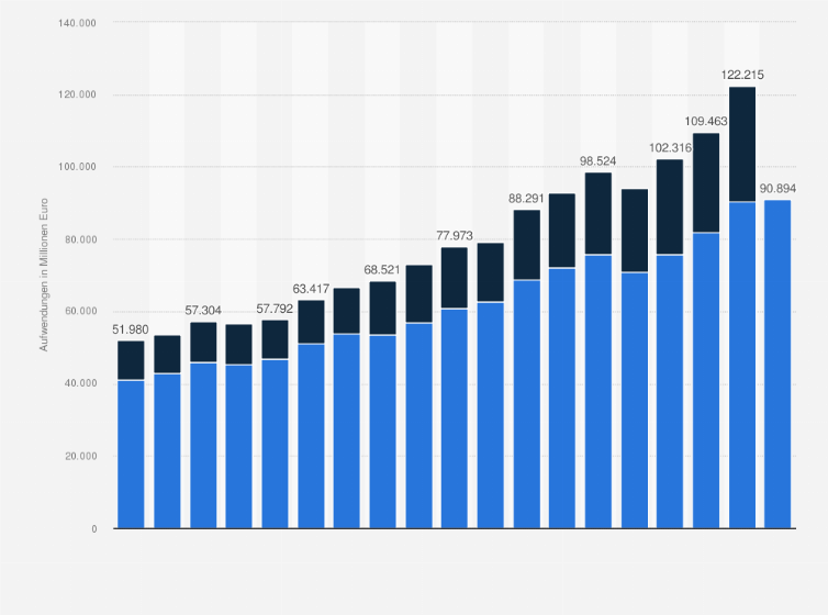 Statistik: Gesamtaufwendungen des Wirtschaftssektors für Forschung und Entwicklung in Deutschland von 2006 bis 2024 (in Millionen Euro)