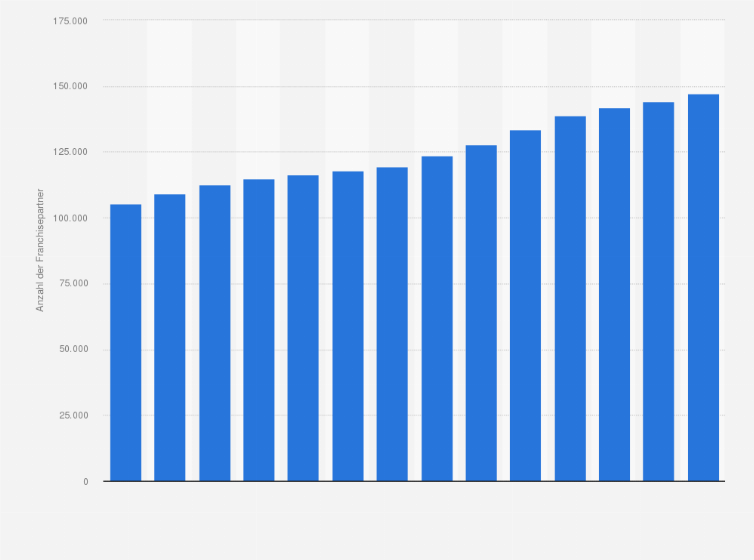 Statistik: Anzahl der Franchisepartner in Deutschland in den Jahren 2010 bis 2023