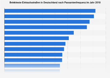 Belebteste Einkaufsstraßen in Deutschland nach Passantenfrequenz 2018