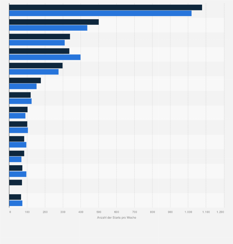 Statistik: Ranking der häufigsten Zielländer von Low Cost Carrier-Flügen* von deutschen Flughäfen in einer Woche im Juli 2023 und Juli 2024
