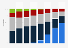 Umsatzanteile im Bereich Videoplayer nach Produktgruppe bis 2011