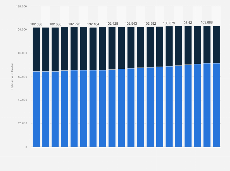 Statistik: Anbaufläche von Wein in Deutschland nach Rot- und Weißweinrebsorten in den Jahren 2005 bis 2024 (in Hektar)
