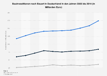 Bauinvestitionen in Deutschland nach Bauart bis 2014