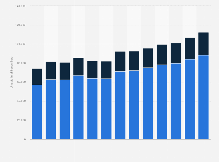 Statistik: Umsatz im Bauhauptgewerbe in Ost- und Westdeutschland in den Jahren 2005 bis 2017 (in Millionen Euro)