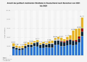 Politisch motivierte Straftaten in Deutschland nach Bereichen bis 2023