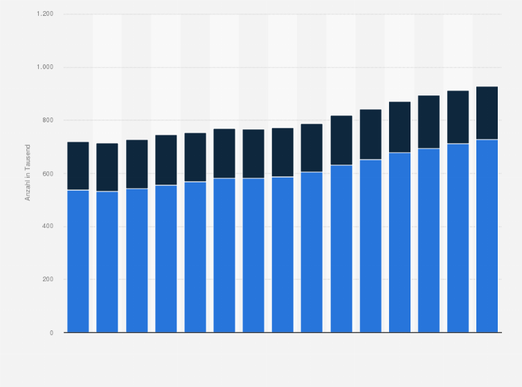 Statistik: Anzahl der Beschäftigten im Bauhauptgewerbe in Ost- und Westdeutschland in den Jahren 2008 bis 2022* (in 1.000)