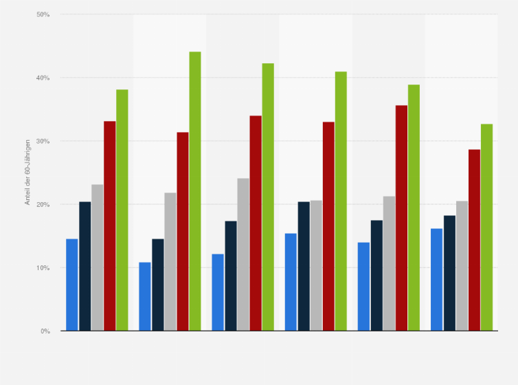 Statistik: Entwicklung des Bevölkerungsanteils der über 60-Jährigen in ausgewählten europäischen Ländern