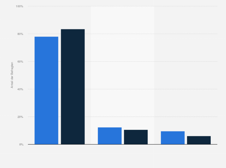 Statistik: Meinen Sie, dass die EU Maßnahmen zur Bekämpfung der organisierten Kriminalität und des Terrorismus effizienter kommunizieren sollte?