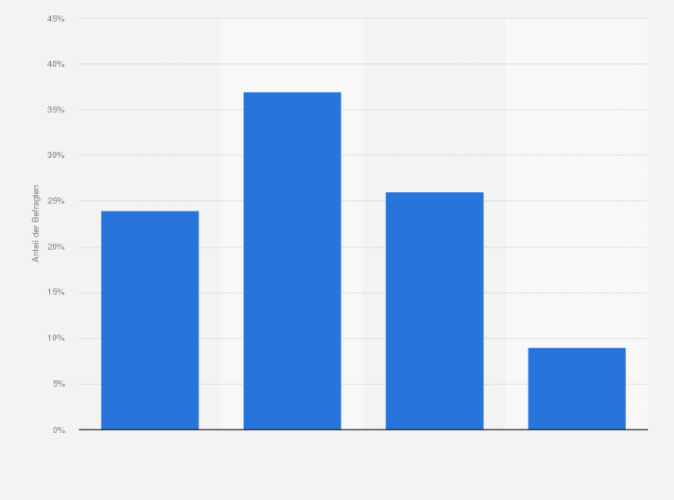Statistik: Stimmen Sie zu, dass ein Fernstudium neben dem Beruf schnelleres und praxisnäheres Lernen ermöglicht?