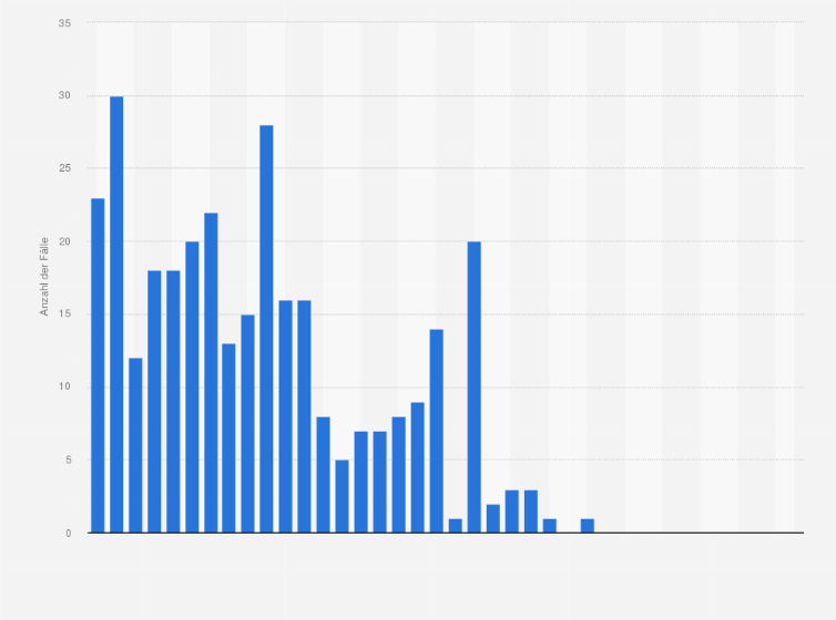 Statistik: Anzahl der polizeilich erfassten Fälle von Geiselnahmen bei Raubüberfällen auf Geldinstitute, Postfilialen und -agenturen in Deutschland von 1987 bis 2024
