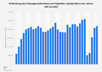 Passagieraufkommen am Flughafen Leipzig/Halle bis 2017