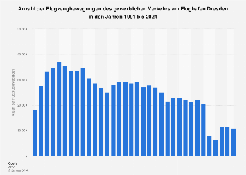 Flugzeugbewegungen am Flughafen Dresden bis 2017