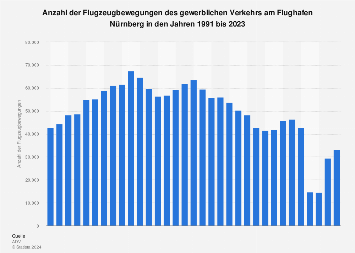 Flugzeugbewegungen am Flughafen Nürnberg bis 2017