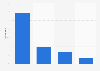 Umsatzanteile im Bereich Videoplayer nach Produktgruppe 2011