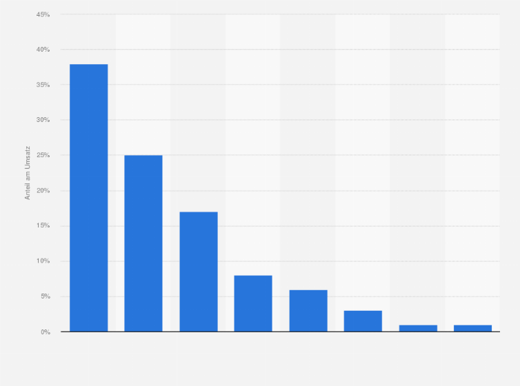 Statistik: Umsatzanteile im Bereich Recording Media (Privatkäufe) in Deutschland nach Produktgruppe im Jahr 2012