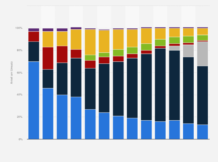 Statistik: Umsatzanteile im Bereich IT-Hardware (Privatkäufe) in Deutschland nach Produktgruppe von 2000 bis 2012