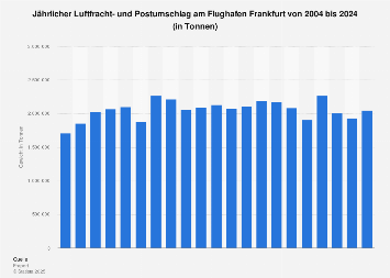 Gesamtgewicht der Luftfracht am Flughafen Frankfurt bis 2016