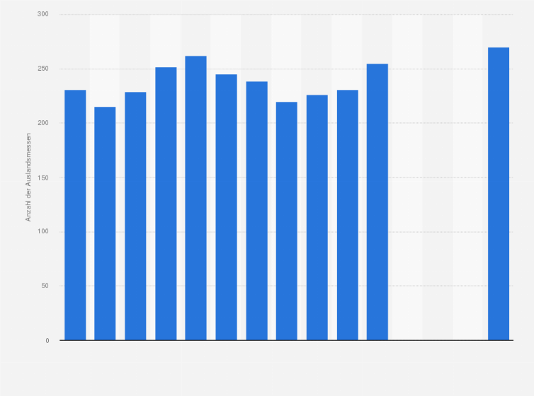 Statistik: Anzahl der Veranstaltungen im Auslandsmesseprogramm des Bundesministeriums für Wirtschaft und Energie in den Jahren 2009 bis 2023