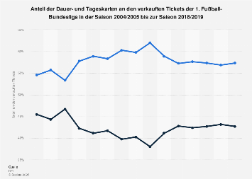 Anteil der Tages- und Dauerkarten in der 1. Fußball-Bundesliga bis 2018