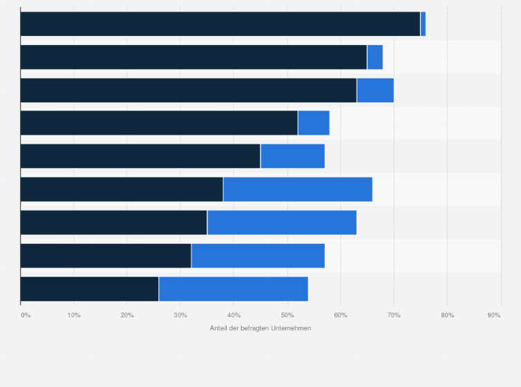 Statistik: Gründe für die Auswahl des Finanzierungspartners von Unternehmen in Deutschland