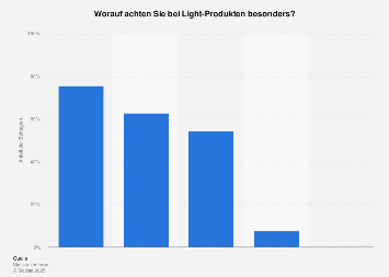 Umfrage zu Kriterien für Light-Produkte in Deutschland 2017