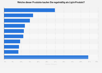 Kaufhäufigkeit bestimmter Light-Produkte in Deutschland 2017
