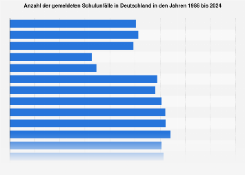 Gemeldete Schulunfälle in Deutschland bis 2016