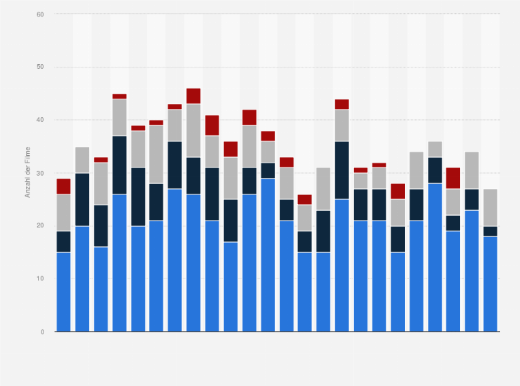 Statistik: Anzahl der Kinofilme mit Millionenpublikum in Deutschland in den Jahren 1994 bis 2017