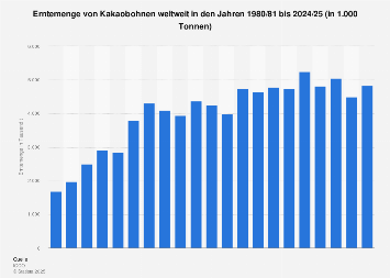 Erntemenge Von Kakaobohnen Weltweit Bis 19 Statista