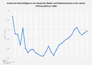 Metall- und Elektroindustrie - Beschäftigte in Deutschland bis 2017