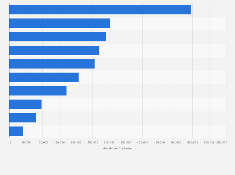 Statistik: Anzahl der Ersthelfer in Unternehmen nach Berufsgenossenschaften in Deutschland im Jahr 2023
