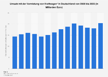 Umsatz der Autovermieter in Deutschland bis 2016