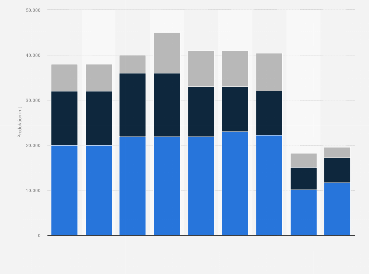 Statistik: Erzeugung von Fisch in Fischzucht und Fischfang der Binnenfischerei in Deutschland in den Jahren 2004 bis 2012 (in Tonnen)