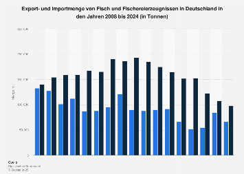 Export- und Importmenge von Fisch- und Fischereierzeugnissen in Deutschland bis 2017