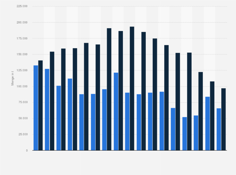 Statistik: Export- und Importmenge von Fisch und Fischereierzeugnissen in Deutschland in den Jahren 2008 bis 2024 (in Tonnen)