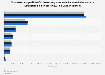 Produktion ausgewählter Fischereierzeugnisse in Deutschland bis 2016