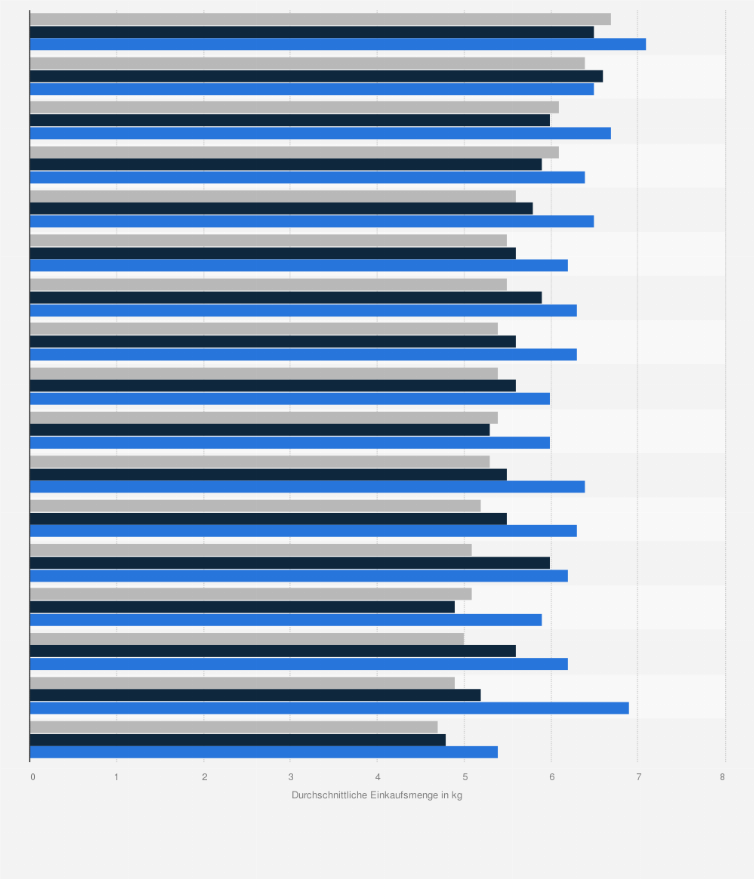 Statistik: Durchschnittlicher Einkauf von Fisch pro Kopf in Deutschland nach Bundesländern in den Jahren 2021 bis 2023 (in Kilogramm)