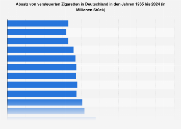Zigarettenabsatz in Deutschland bis 2018
