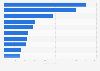 Ranking der nach Umsatz größten Hersteller von Damenoberbekleidung in Deutschland 2012