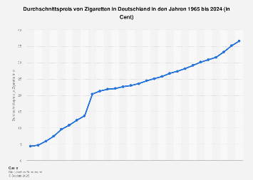 Durchschnittlicher Zigarettenpreis in Deutschland bis 2018