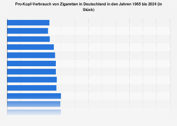 Pro-Kopf-Verbrauch von Zigaretten in Deutschland 1964-2017
