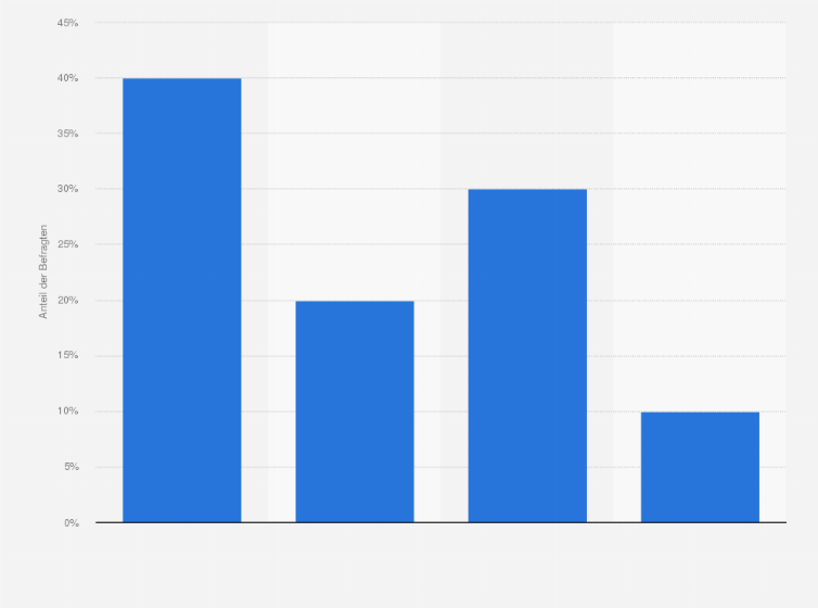Statistik: Wie wird sich der DAX Ihrer Meinung nach in den nächsten sechs Monaten entwickeln?