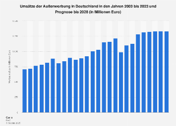 Umsätze der Außenwerbung in Deutschland von 2003 bis 2021
